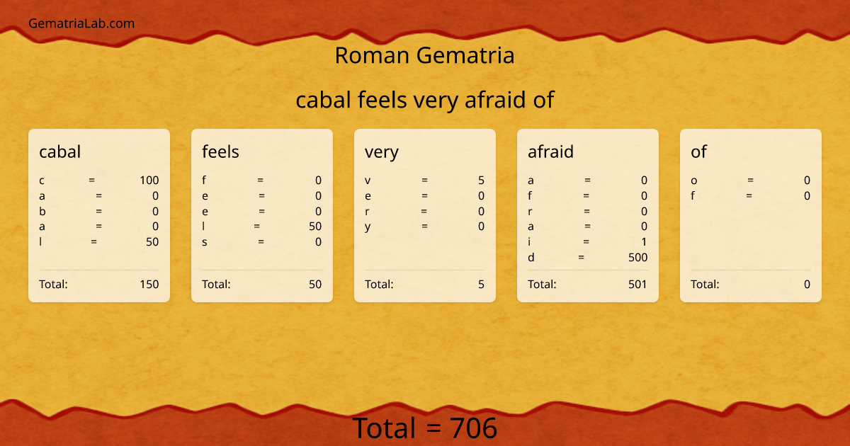 cabal feels very afraid of in roman Gematria